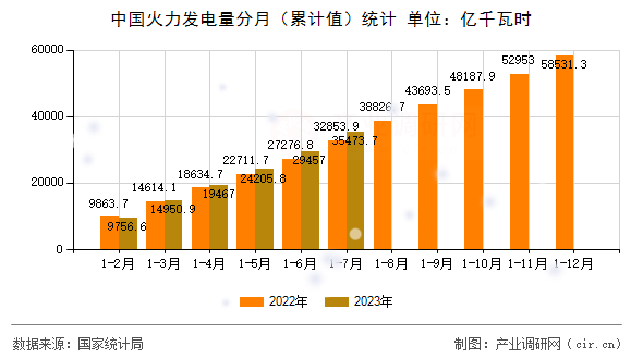 中國火力發(fā)電量分月(累計值)統(tǒng)計 中國火力發(fā)電量分月(累計值)統(tǒng)計