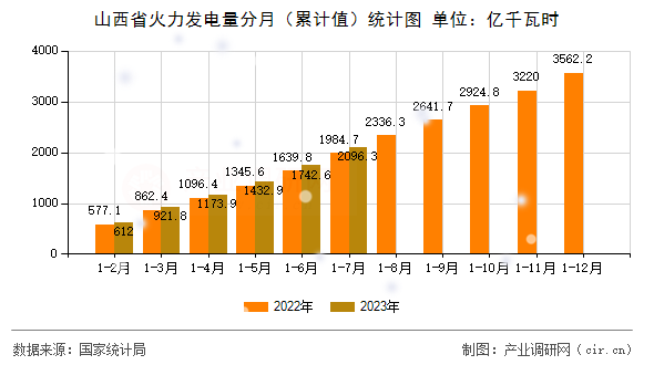 山西省火力發(fā)電量分月（累計(jì)值）統(tǒng)計(jì)圖