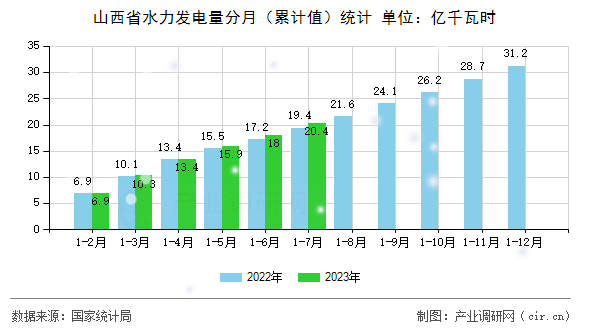 山西省水力發(fā)電量分月(累計值)統(tǒng)計 山西省水力發(fā)電量分月(累計值)統(tǒng)計
