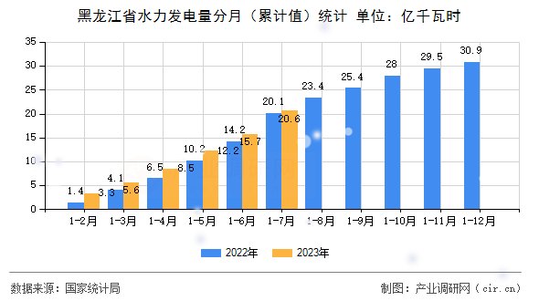黑龍江省水力發(fā)電量分月(累計值)統(tǒng)計 黑龍江省水力發(fā)電量分月(累計值)統(tǒng)計