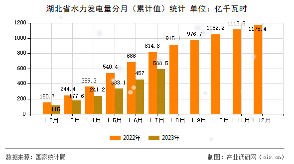 湖北省水力發(fā)電量分月(累計(jì)值)統(tǒng)計(jì) 湖北省水力發(fā)電量分月(累計(jì)值)統(tǒng)計(jì)