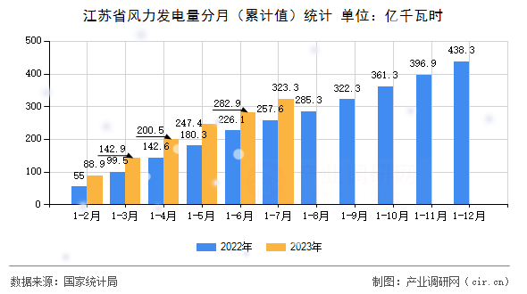 江蘇省風力發(fā)電量分月(累計值)統(tǒng)計 江蘇省風力發(fā)電量分月(累計值)統(tǒng)計