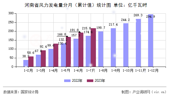 河南省風(fēng)力發(fā)電量分月(累計(jì)值)統(tǒng)計(jì)圖 河南省風(fēng)力發(fā)電量分月(累計(jì)值)統(tǒng)計(jì)圖