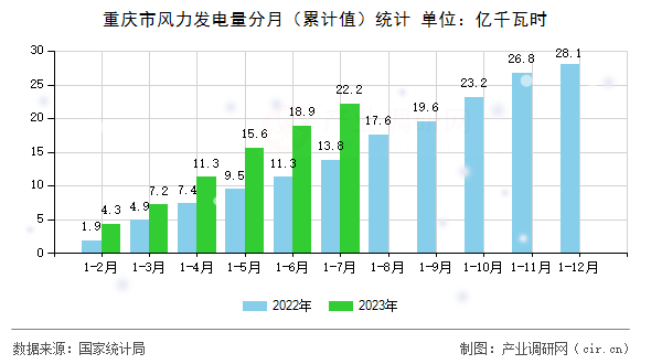 重慶市風(fēng)力發(fā)電量分月(累計(jì)值)統(tǒng)計(jì) 重慶市風(fēng)力發(fā)電量分月(累計(jì)值)統(tǒng)計(jì)