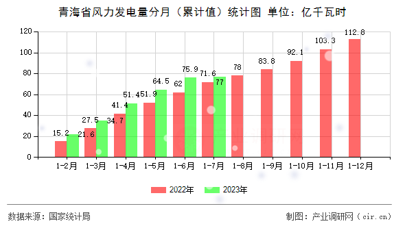 青海省風(fēng)力發(fā)電量分月(累計(jì)值)統(tǒng)計(jì)圖 青海省風(fēng)力發(fā)電量分月(累計(jì)值)統(tǒng)計(jì)圖