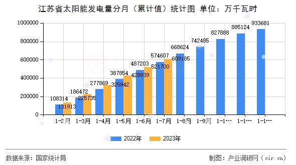 江蘇省太陽(yáng)能發(fā)電量分月(累計(jì)值)統(tǒng)計(jì)圖 江蘇省太陽(yáng)能發(fā)電量分月(累計(jì)值)統(tǒng)計(jì)圖