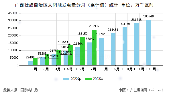廣西壯族自治區(qū)太陽能發(fā)電量分月（累計值）統(tǒng)計