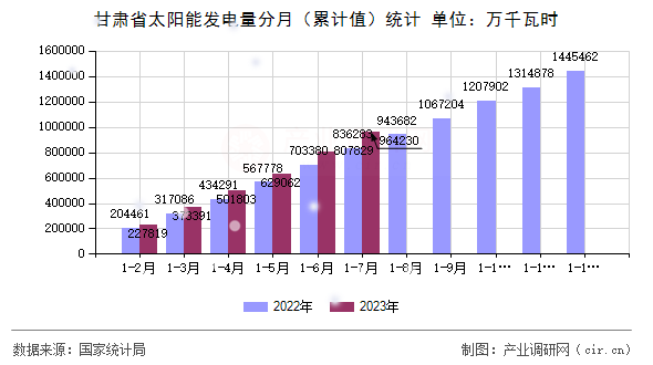 甘肅省太陽能發(fā)電量分月(累計(jì)值)統(tǒng)計(jì) 甘肅省太陽能發(fā)電量分月(累計(jì)值)統(tǒng)計(jì)
