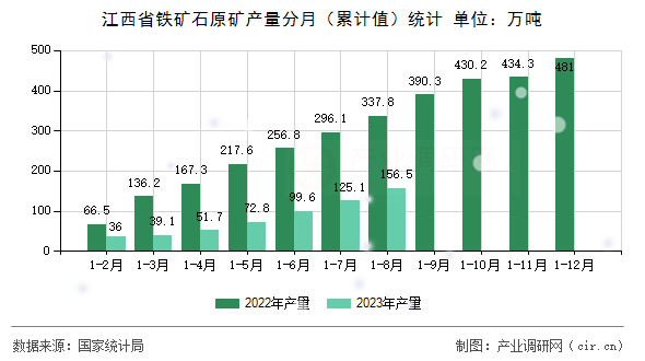 江西省鐵礦石原礦產(chǎn)量分月(累計值)統(tǒng)計 江西省鐵礦石原礦產(chǎn)量分月(累計值)統(tǒng)計
