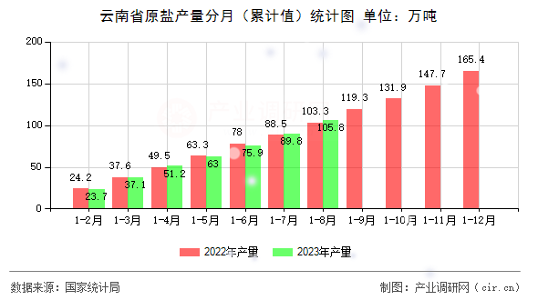 云南省原鹽產(chǎn)量分月(累計值)統(tǒng)計圖 云南省原鹽產(chǎn)量分月(累計值)統(tǒng)計圖