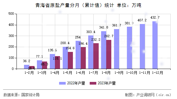 青海省原鹽產(chǎn)量分月（累計值）統(tǒng)計