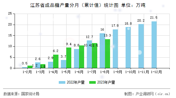 江蘇省成品糖產(chǎn)量分月(累計(jì)值)統(tǒng)計(jì)圖 江蘇省成品糖產(chǎn)量分月(累計(jì)值)統(tǒng)計(jì)圖