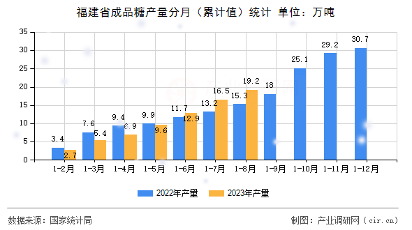 福建省成品糖產(chǎn)量分月(累計(jì)值)統(tǒng)計(jì) 福建省成品糖產(chǎn)量分月(累計(jì)值)統(tǒng)計(jì)