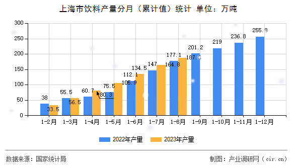 上海市飲料產(chǎn)量分月（累計(jì)值）統(tǒng)計(jì)