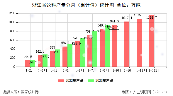 浙江省飲料產(chǎn)量分月(累計(jì)值)統(tǒng)計(jì)圖 浙江省飲料產(chǎn)量分月(累計(jì)值)統(tǒng)計(jì)圖