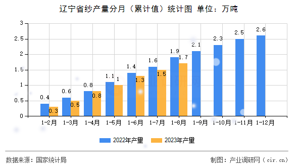 遼寧省紗產(chǎn)量分月(累計(jì)值)統(tǒng)計(jì)圖 遼寧省紗產(chǎn)量分月(累計(jì)值)統(tǒng)計(jì)圖