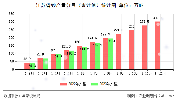 江蘇省紗產(chǎn)量分月（累計值）統(tǒng)計圖