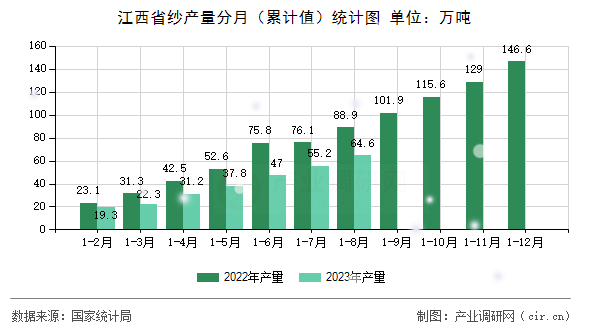 江西省紗產量分月(累計值)統(tǒng)計圖 江西省紗產量分月(累計值)統(tǒng)計圖