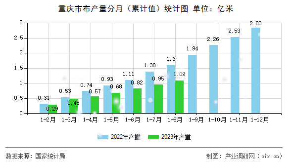 重慶市布產(chǎn)量分月（累計(jì)值）統(tǒng)計(jì)圖