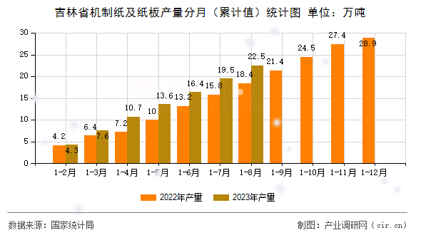 吉林省機(jī)制紙及紙板產(chǎn)量分月（累計(jì)值）統(tǒng)計(jì)圖