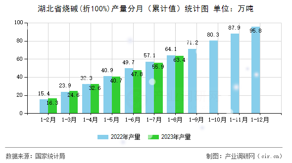 湖北省燒堿(折100%)產(chǎn)量分月（累計(jì)值）統(tǒng)計(jì)圖