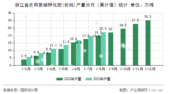 浙江省農用氮磷鉀化肥(折純)產量分月(累計值)統(tǒng)計 浙江省農用氮磷鉀化肥(折純)產量分月(累計值)統(tǒng)計