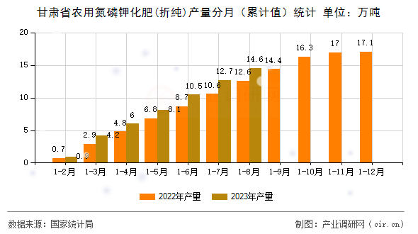 甘肅省農(nóng)用氮磷鉀化肥(折純)產(chǎn)量分月(累計值)統(tǒng)計 甘肅省農(nóng)用氮磷鉀化肥(折純)產(chǎn)量分月(累計值)統(tǒng)計