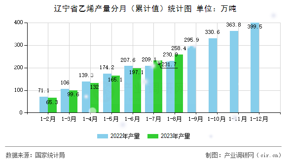 遼寧省乙烯產(chǎn)量分月（累計值）統(tǒng)計圖