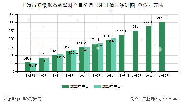 上海市初級(jí)形態(tài)的塑料產(chǎn)量分月(累計(jì)值)統(tǒng)計(jì)圖 上海市初級(jí)形態(tài)的塑料產(chǎn)量分月(累計(jì)值)統(tǒng)計(jì)圖