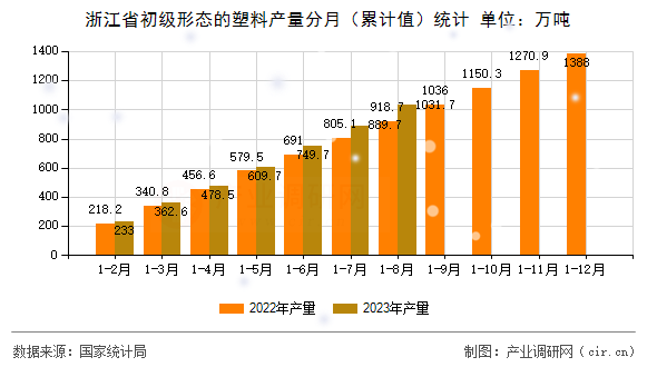 浙江省初級形態(tài)的塑料產(chǎn)量分月（累計值）統(tǒng)計
