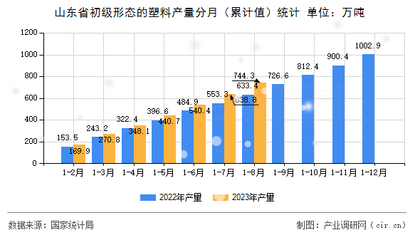 山東省初級形態(tài)的塑料產(chǎn)量分月(累計值)統(tǒng)計 山東省初級形態(tài)的塑料產(chǎn)量分月(累計值)統(tǒng)計