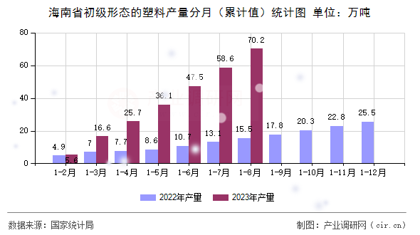 海南省初級形態(tài)的塑料產量分月（累計值）統(tǒng)計圖