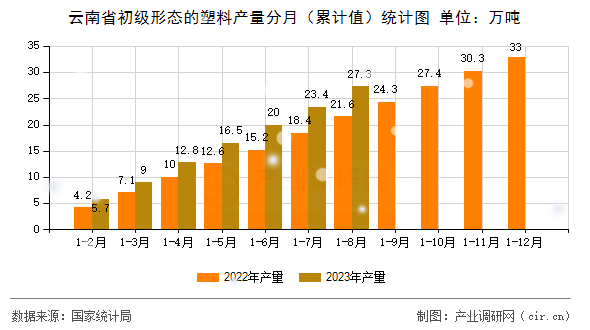 云南省初級形態(tài)的塑料產量分月（累計值）統(tǒng)計圖