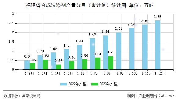 福建省合成洗滌劑產(chǎn)量分月（累計值）統(tǒng)計圖