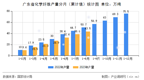 廣東省化學纖維產量分月(累計值)統計圖 廣東省化學纖維產量分月(累計值)統計圖