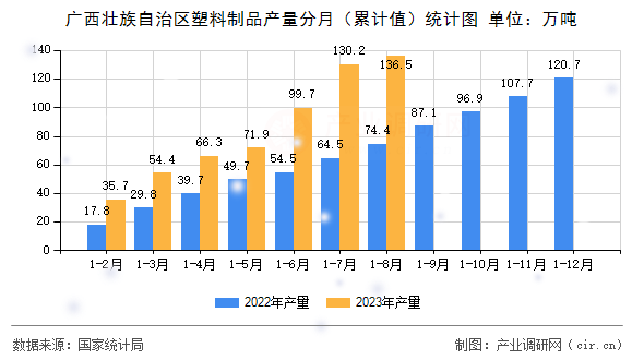 廣西壯族自治區(qū)塑料制品產(chǎn)量分月（累計值）統(tǒng)計圖