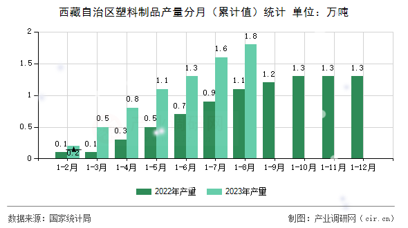 西藏自治區(qū)塑料制品產(chǎn)量分月（累計(jì)值）統(tǒng)計(jì)