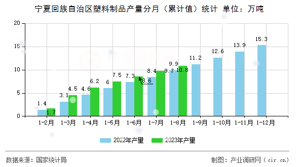 寧夏回族自治區(qū)塑料制品產(chǎn)量分月（累計(jì)值）統(tǒng)計(jì)