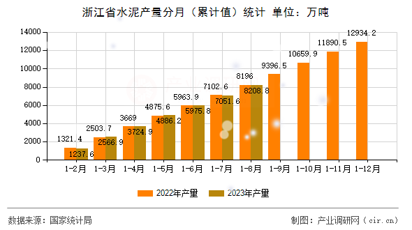 浙江省水泥產(chǎn)量分月(累計值)統(tǒng)計 浙江省水泥產(chǎn)量分月(累計值)統(tǒng)計