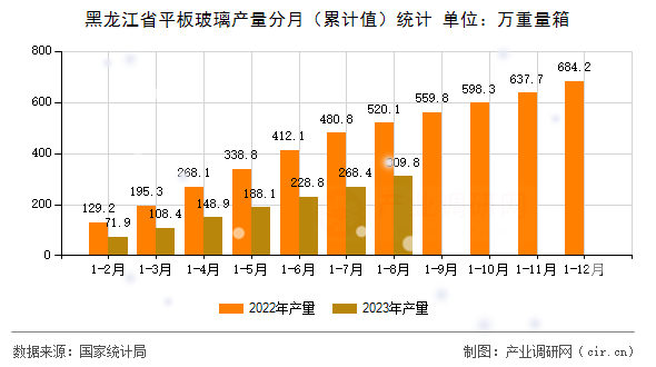 黑龍江省平板玻璃產(chǎn)量分月（累計(jì)值）統(tǒng)計(jì)