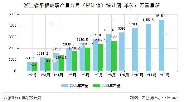 浙江省平板玻璃產(chǎn)量分月(累計(jì)值)統(tǒng)計(jì)圖 浙江省平板玻璃產(chǎn)量分月(累計(jì)值)統(tǒng)計(jì)圖