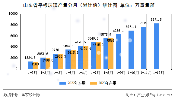 山東省平板玻璃產(chǎn)量分月(累計(jì)值)統(tǒng)計(jì)圖 山東省平板玻璃產(chǎn)量分月(累計(jì)值)統(tǒng)計(jì)圖
