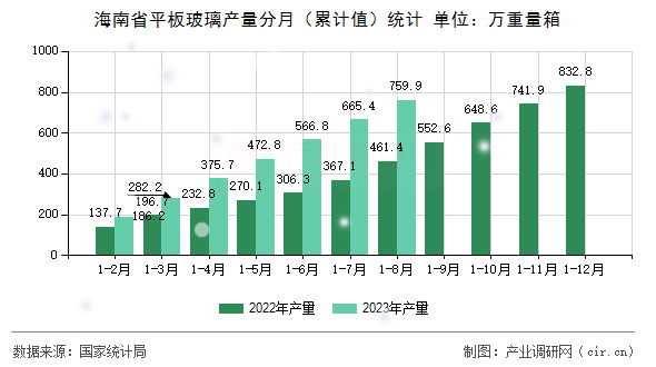 海南省平板玻璃產(chǎn)量分月（累計(jì)值）統(tǒng)計(jì)