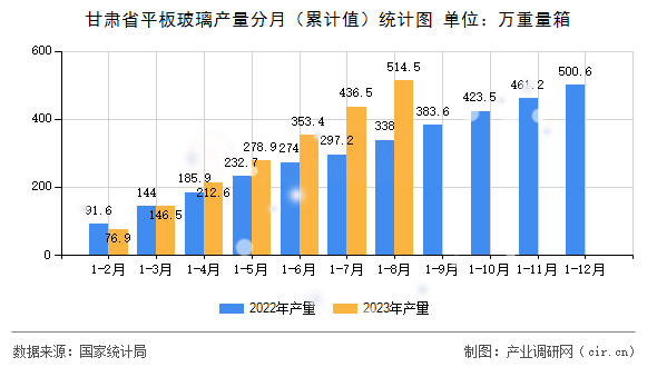 甘肅省平板玻璃產(chǎn)量分月(累計(jì)值)統(tǒng)計(jì)圖 甘肅省平板玻璃產(chǎn)量分月(累計(jì)值)統(tǒng)計(jì)圖