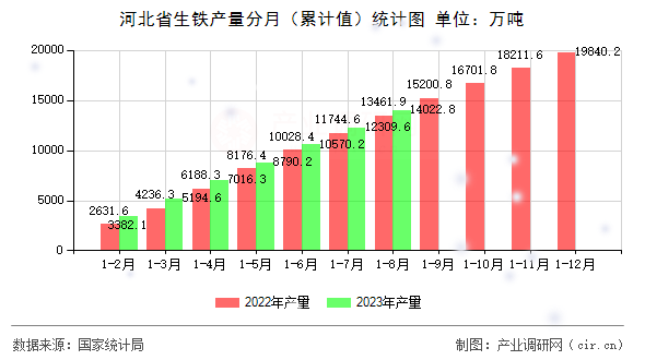 河北省生鐵產量分月（累計值）統(tǒng)計圖