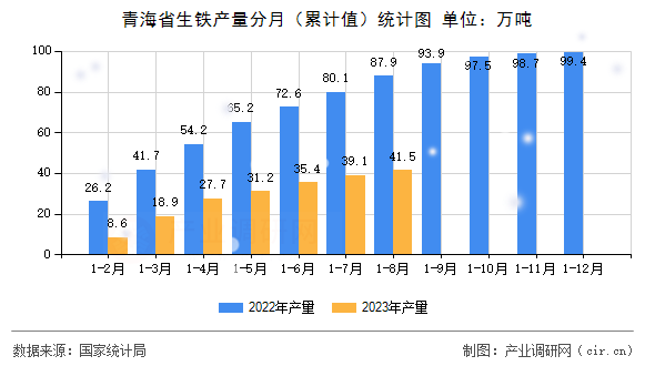 青海省生鐵產(chǎn)量分月（累計(jì)值）統(tǒng)計(jì)圖
