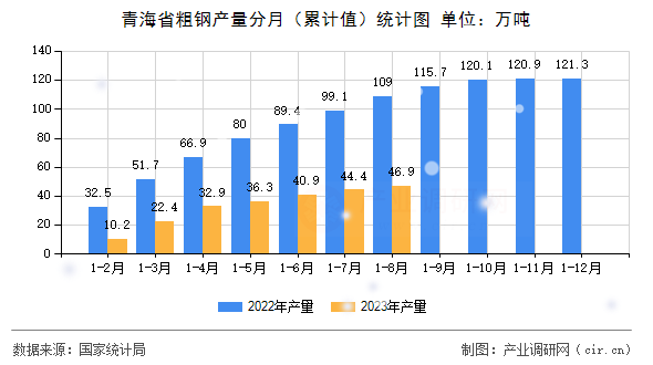 青海省粗鋼產(chǎn)量分月（累計值）統(tǒng)計圖
