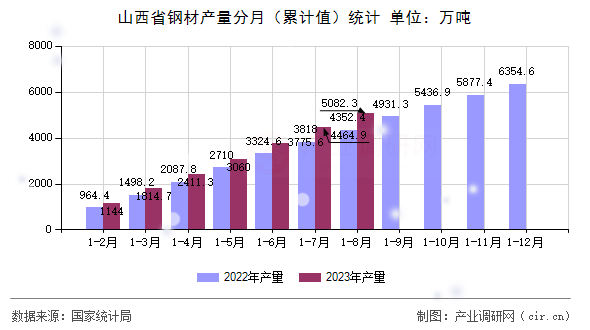 山西省鋼材產(chǎn)量分月（累計(jì)值）統(tǒng)計(jì)