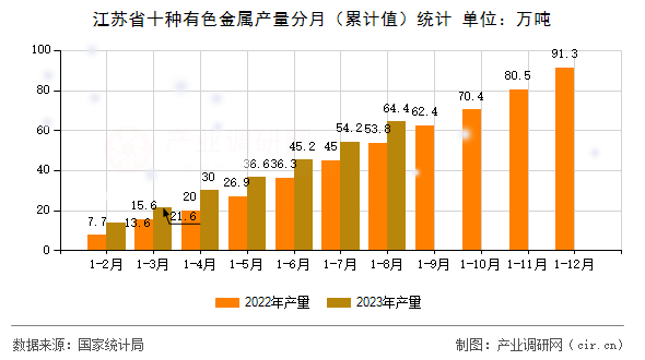 江蘇省十種有色金屬產(chǎn)量分月（累計(jì)值）統(tǒng)計(jì)
