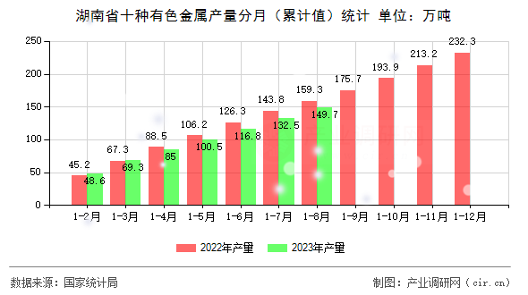 湖南省十種有色金屬產(chǎn)量分月(累計(jì)值)統(tǒng)計(jì) 湖南省十種有色金屬產(chǎn)量分月(累計(jì)值)統(tǒng)計(jì)
